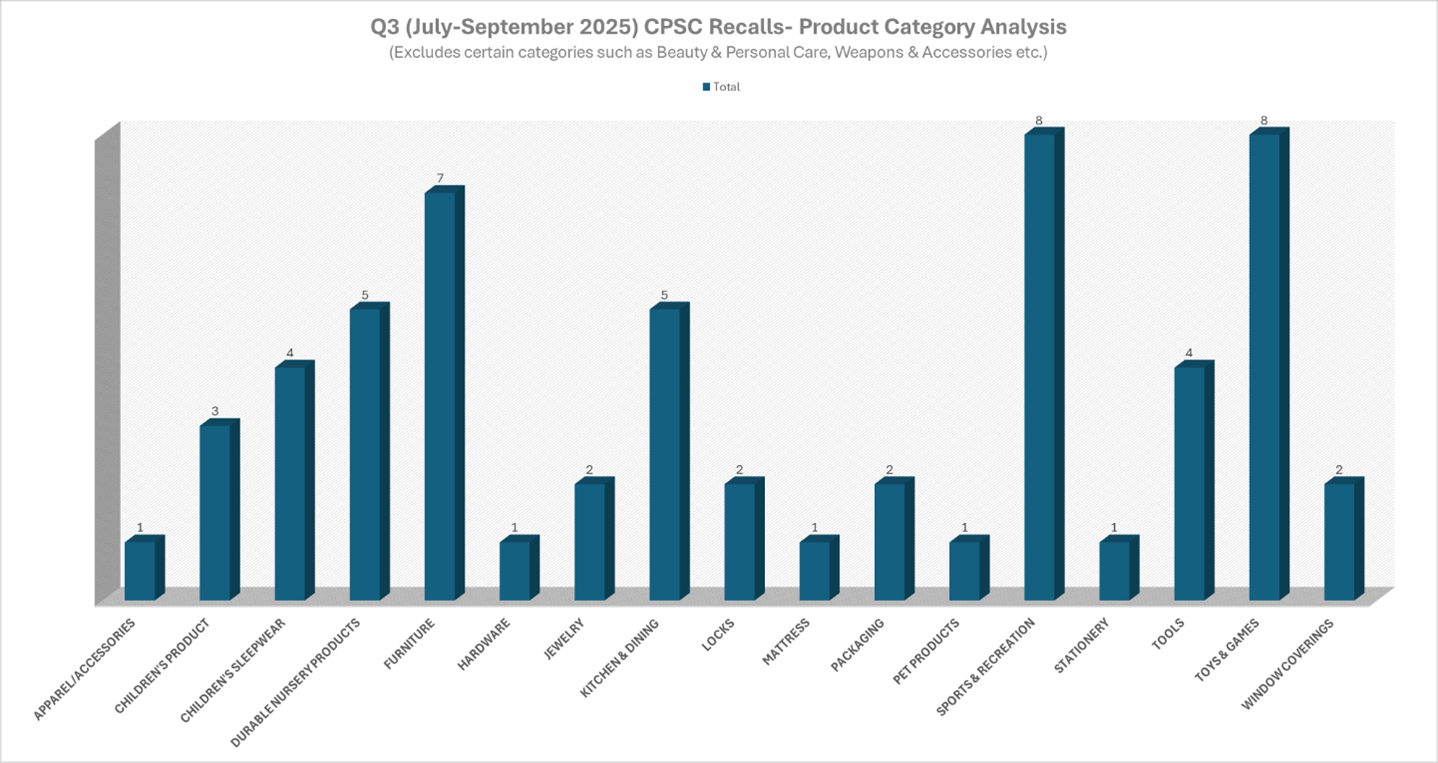 CPSC recalls Q3 2025 by product category