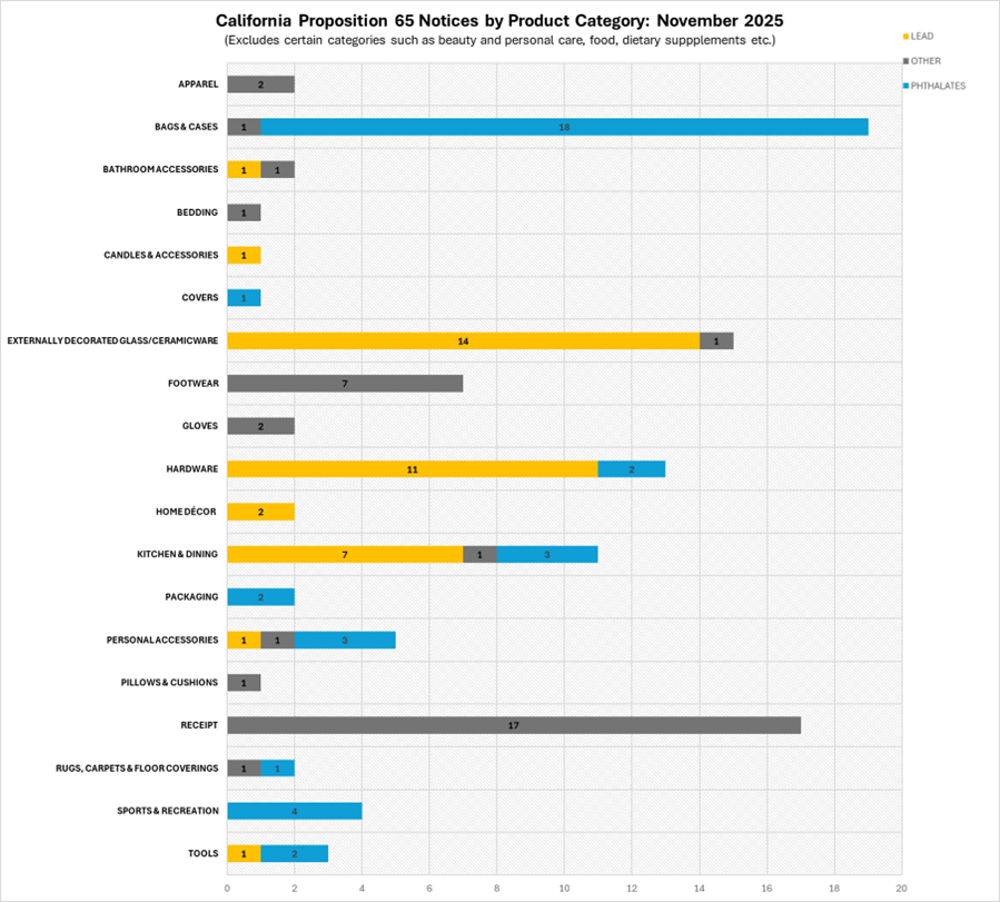 A chart of California prop 65 November 2025 analysis by chemical category